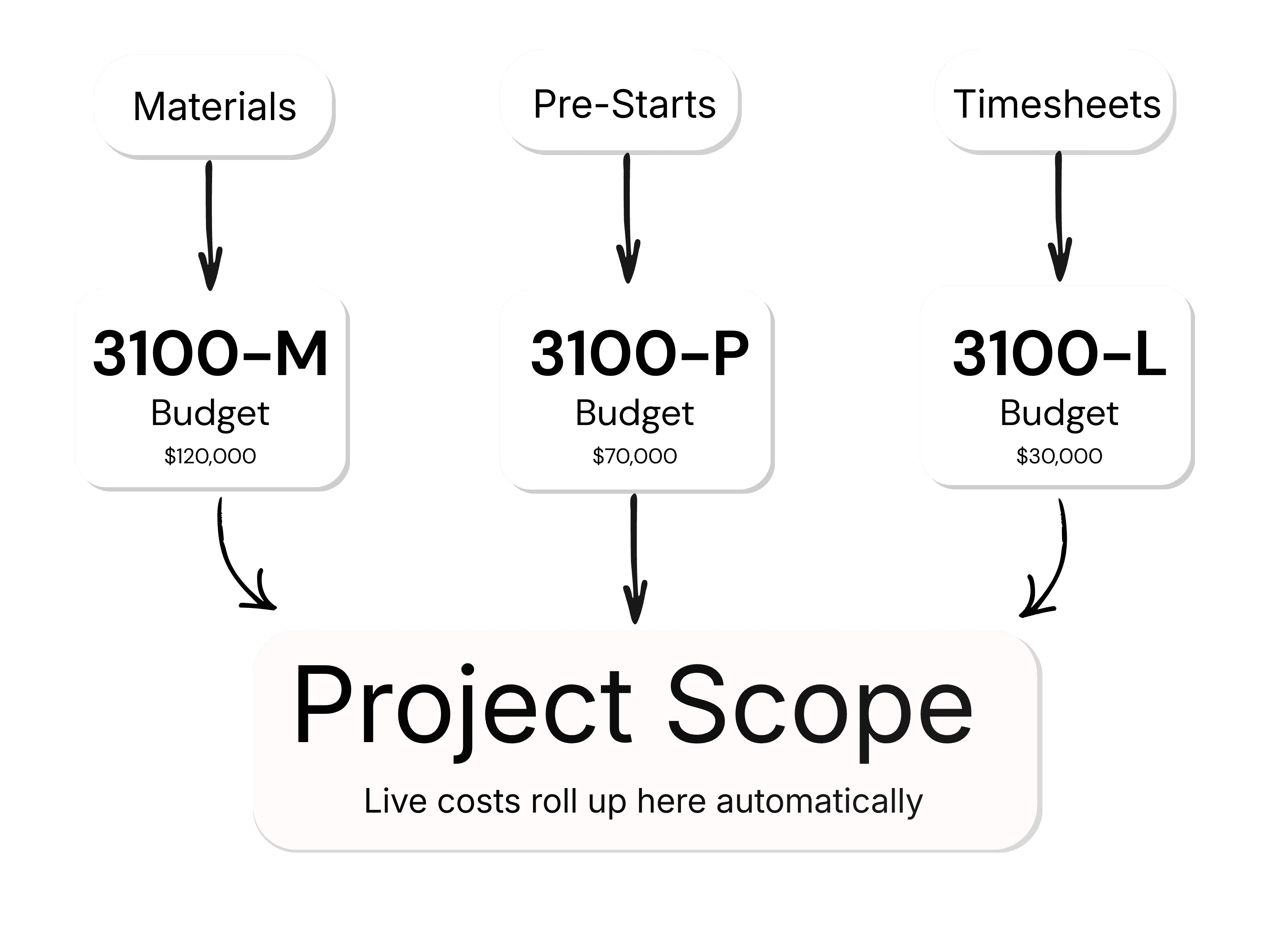 CivDocs project scope diagram showing approved site data flowing into cost codes and live project scope